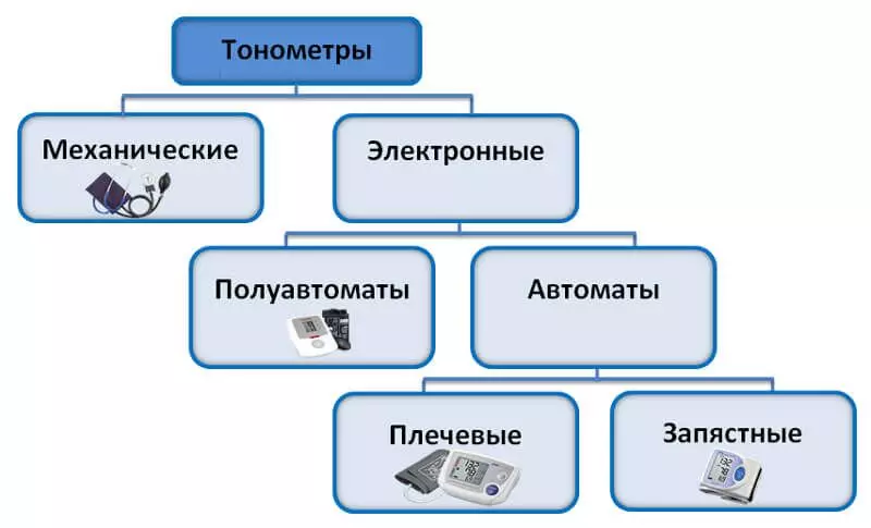 Какой выбрать тонометр