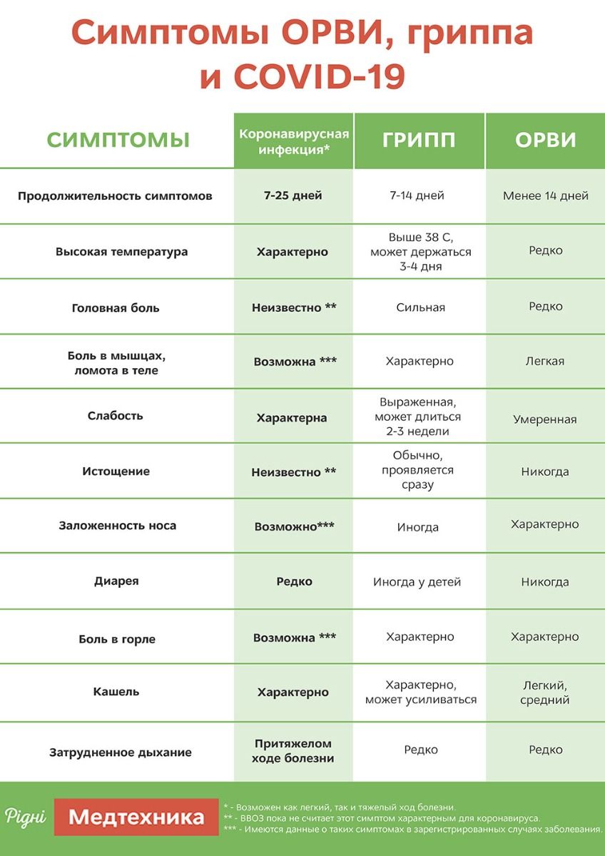Как отличить симптомы коронавируса, гриппа и ОРВИ
