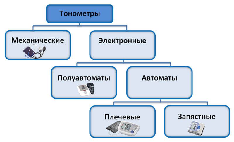 Какой выбрать тонометр