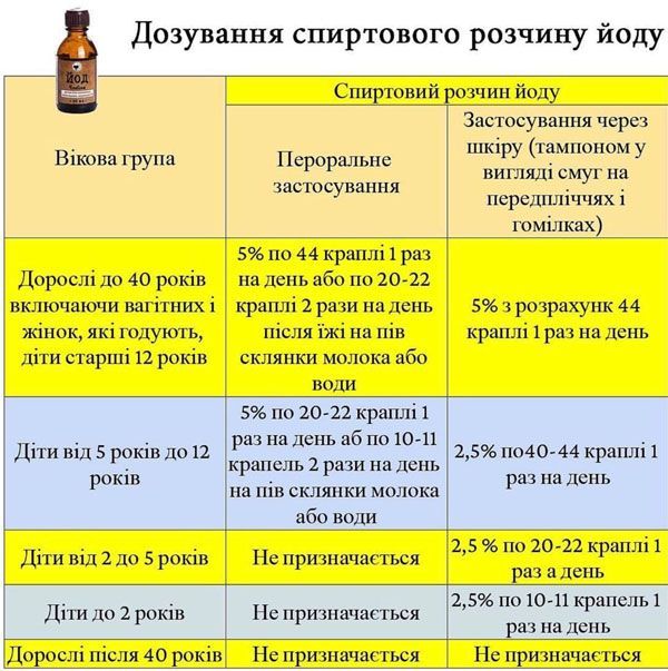 Профилактика радиации йодом