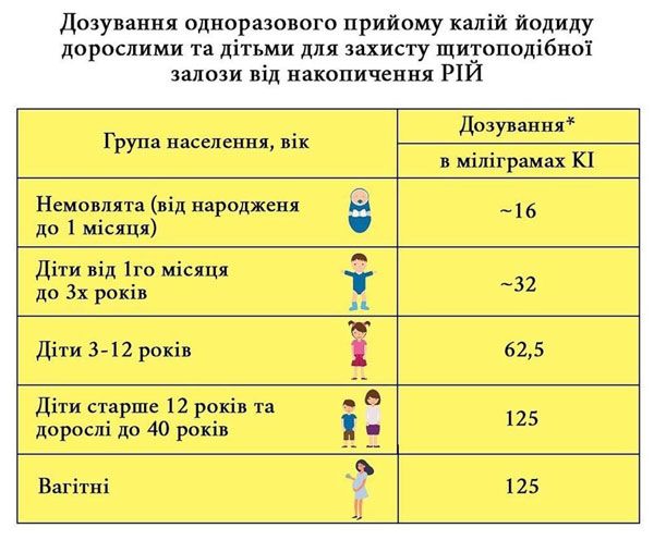 Навіщо йод у разі радіації