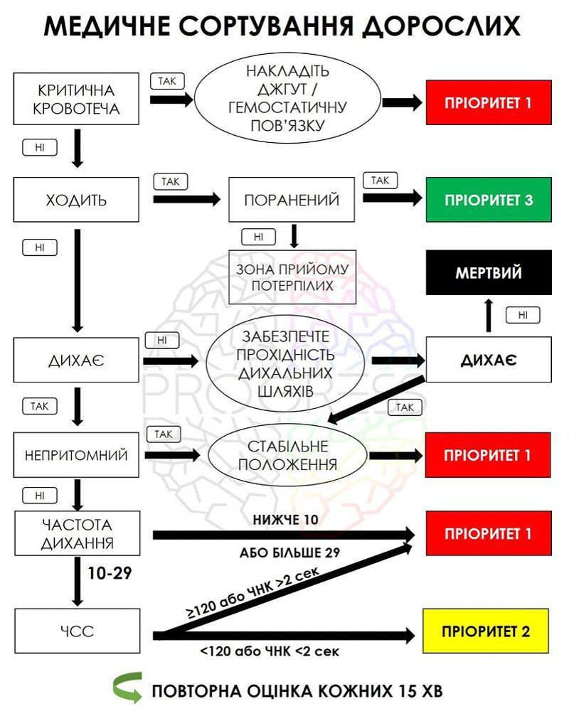 Надання першої допомоги