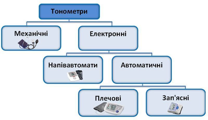 Який вибрати тонометр